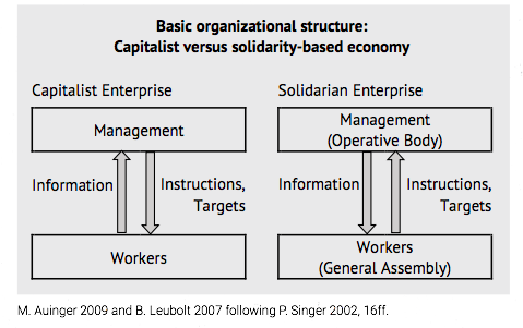 Basic Organizational structure: Capitalist versus solidarity-based economy